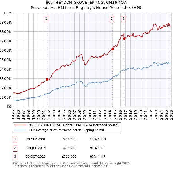 86, THEYDON GROVE, EPPING, CM16 4QA: Price paid vs HM Land Registry's House Price Index