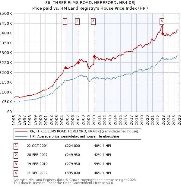 86, THREE ELMS ROAD, HEREFORD, HR4 0RJ: Price paid vs HM Land Registry's House Price Index