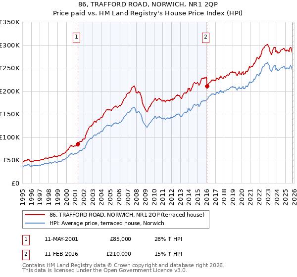 86, TRAFFORD ROAD, NORWICH, NR1 2QP: Price paid vs HM Land Registry's House Price Index