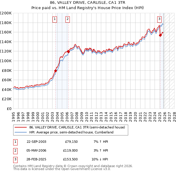 86, VALLEY DRIVE, CARLISLE, CA1 3TR: Price paid vs HM Land Registry's House Price Index