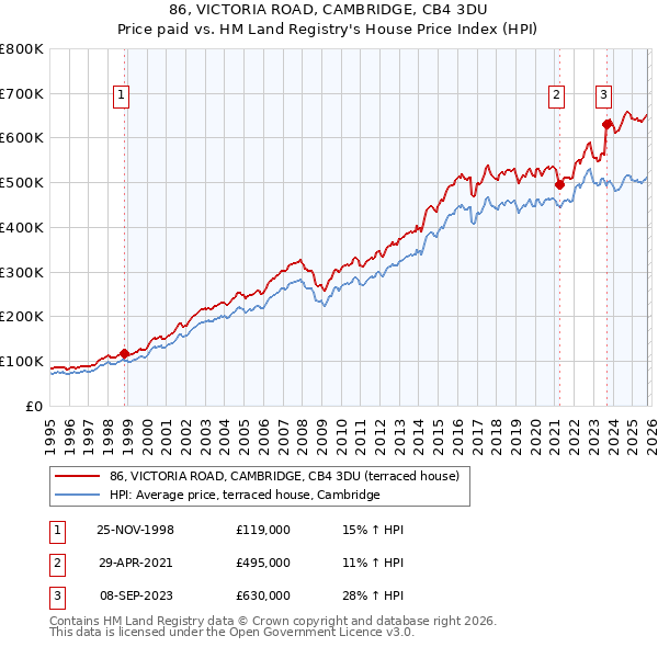 86, VICTORIA ROAD, CAMBRIDGE, CB4 3DU: Price paid vs HM Land Registry's House Price Index