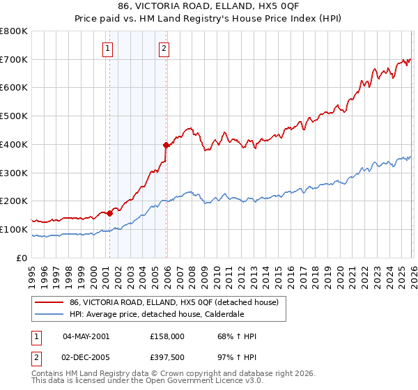 86, VICTORIA ROAD, ELLAND, HX5 0QF: Price paid vs HM Land Registry's House Price Index