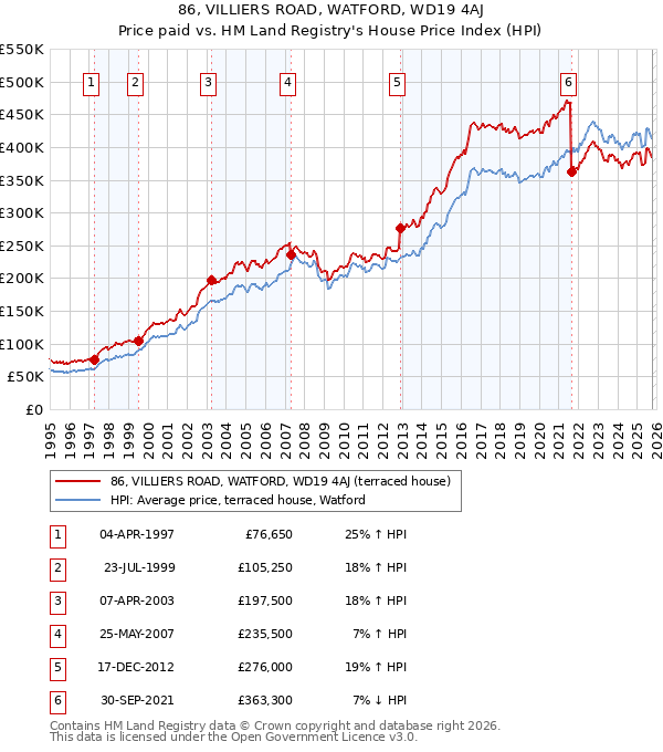 86, VILLIERS ROAD, WATFORD, WD19 4AJ: Price paid vs HM Land Registry's House Price Index