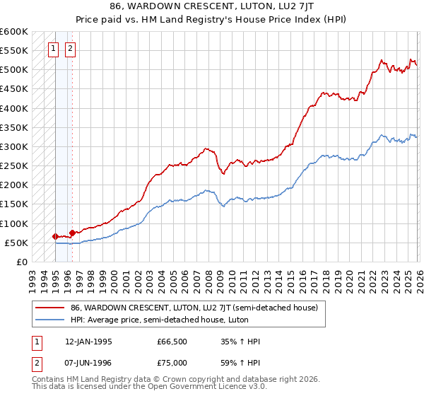 86, WARDOWN CRESCENT, LUTON, LU2 7JT: Price paid vs HM Land Registry's House Price Index