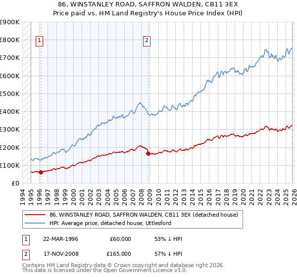 86, WINSTANLEY ROAD, SAFFRON WALDEN, CB11 3EX: Price paid vs HM Land Registry's House Price Index