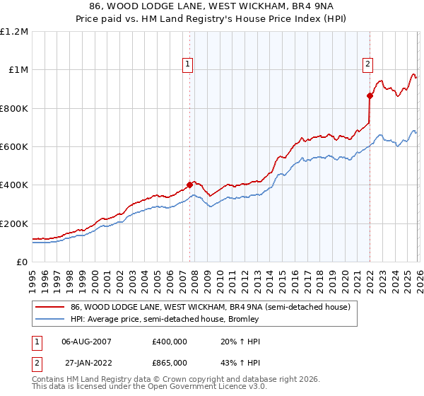 86, WOOD LODGE LANE, WEST WICKHAM, BR4 9NA: Price paid vs HM Land Registry's House Price Index