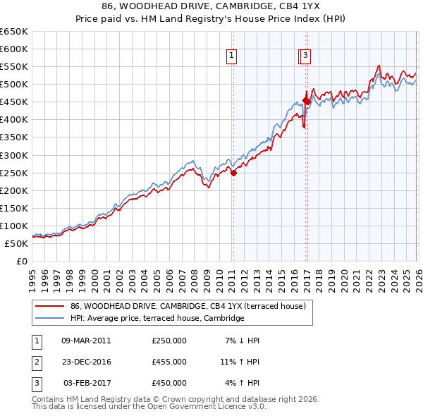 86, WOODHEAD DRIVE, CAMBRIDGE, CB4 1YX: Price paid vs HM Land Registry's House Price Index