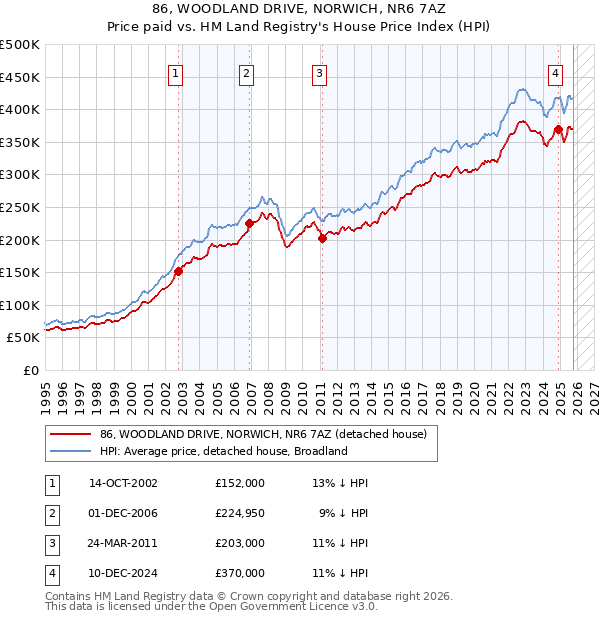 86, WOODLAND DRIVE, NORWICH, NR6 7AZ: Price paid vs HM Land Registry's House Price Index