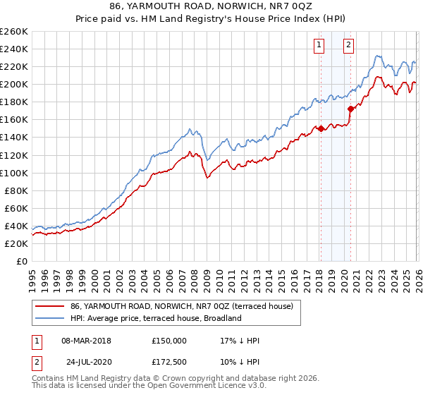 86, YARMOUTH ROAD, NORWICH, NR7 0QZ: Price paid vs HM Land Registry's House Price Index