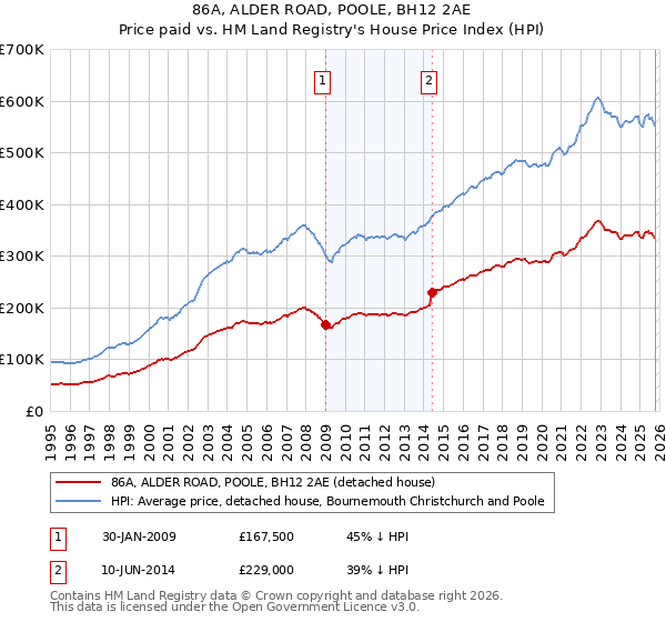 86A, ALDER ROAD, POOLE, BH12 2AE: Price paid vs HM Land Registry's House Price Index