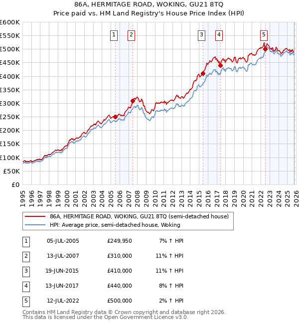 86A, HERMITAGE ROAD, WOKING, GU21 8TQ: Price paid vs HM Land Registry's House Price Index