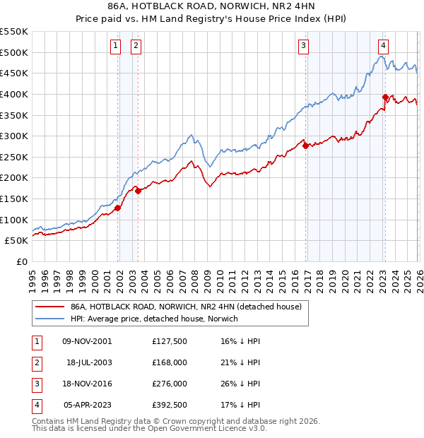86A, HOTBLACK ROAD, NORWICH, NR2 4HN: Price paid vs HM Land Registry's House Price Index