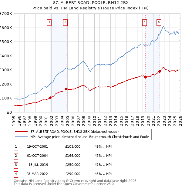 87, ALBERT ROAD, POOLE, BH12 2BX: Price paid vs HM Land Registry's House Price Index