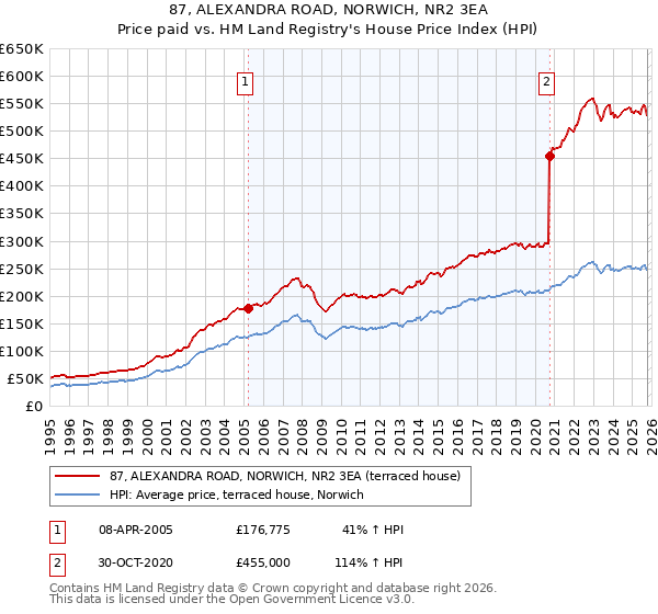 87, ALEXANDRA ROAD, NORWICH, NR2 3EA: Price paid vs HM Land Registry's House Price Index