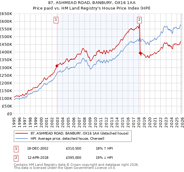 87, ASHMEAD ROAD, BANBURY, OX16 1AA: Price paid vs HM Land Registry's House Price Index