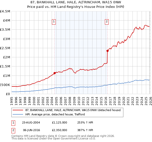 87, BANKHALL LANE, HALE, ALTRINCHAM, WA15 0NW: Price paid vs HM Land Registry's House Price Index