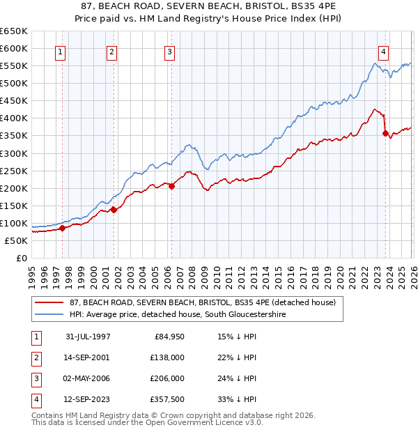 87, BEACH ROAD, SEVERN BEACH, BRISTOL, BS35 4PE: Price paid vs HM Land Registry's House Price Index