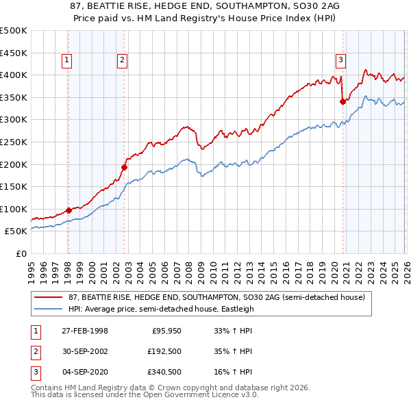 87, BEATTIE RISE, HEDGE END, SOUTHAMPTON, SO30 2AG: Price paid vs HM Land Registry's House Price Index