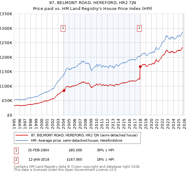 87, BELMONT ROAD, HEREFORD, HR2 7JN: Price paid vs HM Land Registry's House Price Index