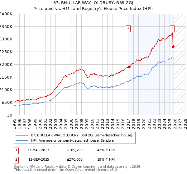 87, BHULLAR WAY, OLDBURY, B69 2GJ: Price paid vs HM Land Registry's House Price Index