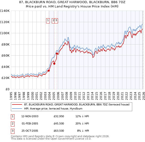 87, BLACKBURN ROAD, GREAT HARWOOD, BLACKBURN, BB6 7DZ: Price paid vs HM Land Registry's House Price Index