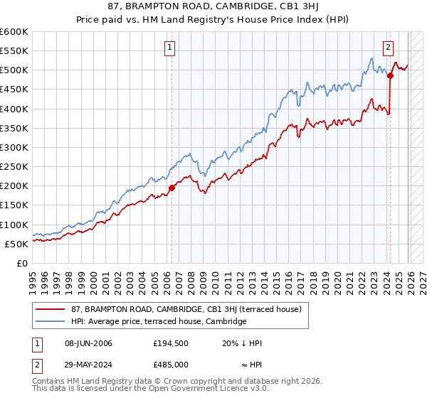 87, BRAMPTON ROAD, CAMBRIDGE, CB1 3HJ: Price paid vs HM Land Registry's House Price Index