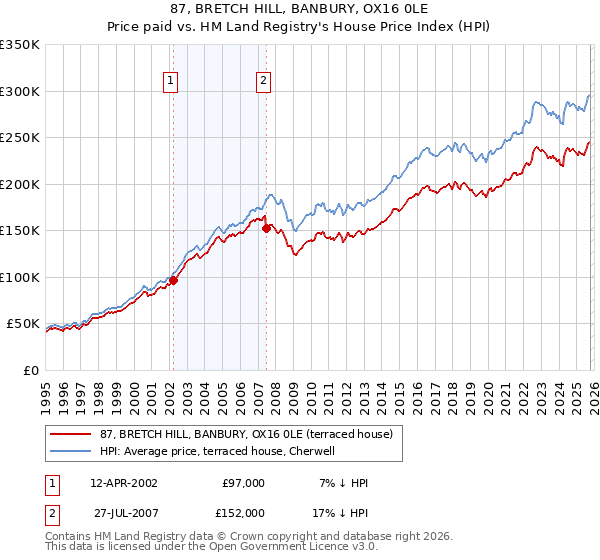 87, BRETCH HILL, BANBURY, OX16 0LE: Price paid vs HM Land Registry's House Price Index