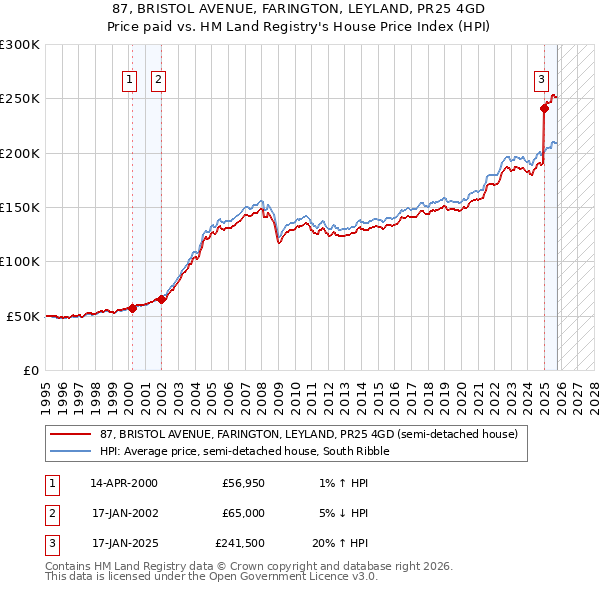 87, BRISTOL AVENUE, FARINGTON, LEYLAND, PR25 4GD: Price paid vs HM Land Registry's House Price Index