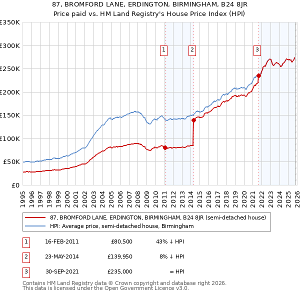 87, BROMFORD LANE, ERDINGTON, BIRMINGHAM, B24 8JR: Price paid vs HM Land Registry's House Price Index