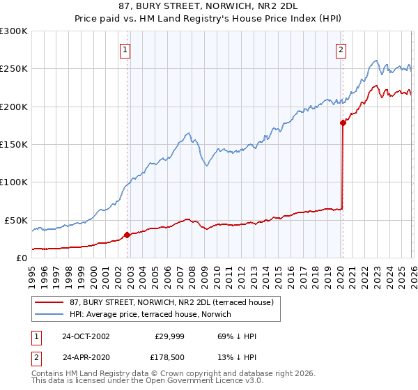 87, BURY STREET, NORWICH, NR2 2DL: Price paid vs HM Land Registry's House Price Index