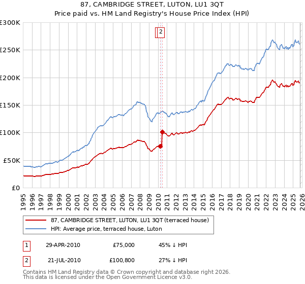 87, CAMBRIDGE STREET, LUTON, LU1 3QT: Price paid vs HM Land Registry's House Price Index
