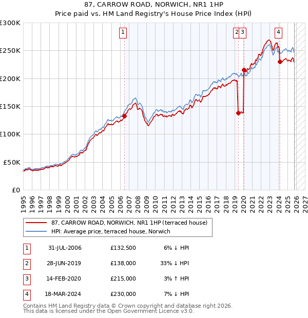 87, CARROW ROAD, NORWICH, NR1 1HP: Price paid vs HM Land Registry's House Price Index
