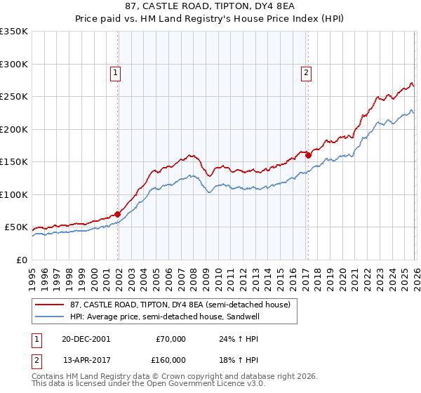 87, CASTLE ROAD, TIPTON, DY4 8EA: Price paid vs HM Land Registry's House Price Index