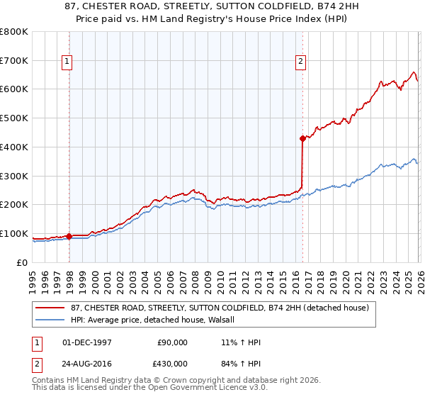 87, CHESTER ROAD, STREETLY, SUTTON COLDFIELD, B74 2HH: Price paid vs HM Land Registry's House Price Index