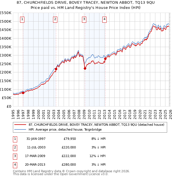 87, CHURCHFIELDS DRIVE, BOVEY TRACEY, NEWTON ABBOT, TQ13 9QU: Price paid vs HM Land Registry's House Price Index