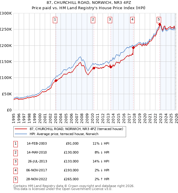 87, CHURCHILL ROAD, NORWICH, NR3 4PZ: Price paid vs HM Land Registry's House Price Index