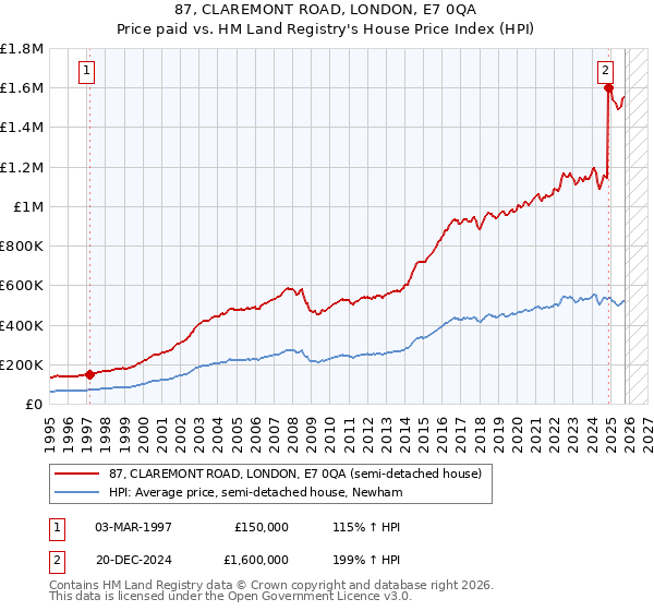 87, CLAREMONT ROAD, LONDON, E7 0QA: Price paid vs HM Land Registry's House Price Index