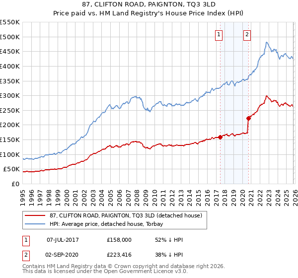 87, CLIFTON ROAD, PAIGNTON, TQ3 3LD: Price paid vs HM Land Registry's House Price Index