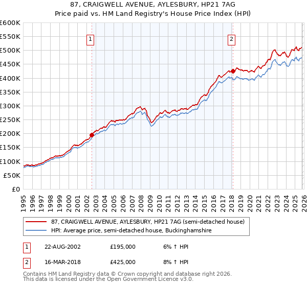 87, CRAIGWELL AVENUE, AYLESBURY, HP21 7AG: Price paid vs HM Land Registry's House Price Index