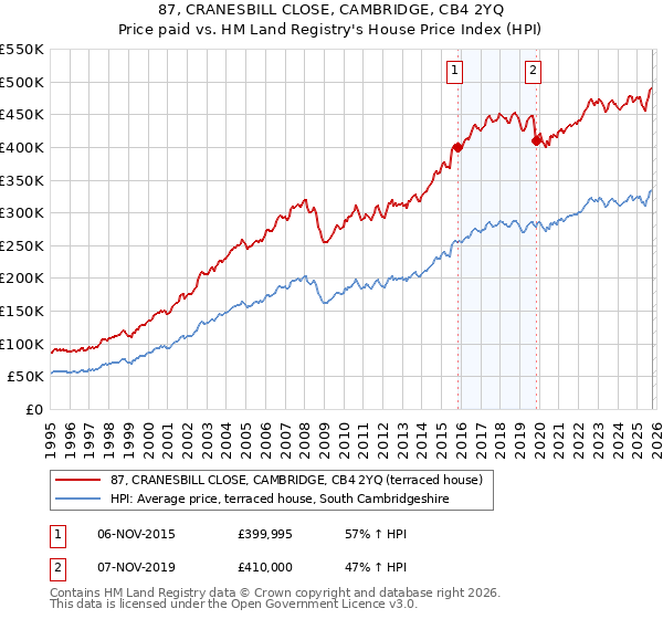87, CRANESBILL CLOSE, CAMBRIDGE, CB4 2YQ: Price paid vs HM Land Registry's House Price Index