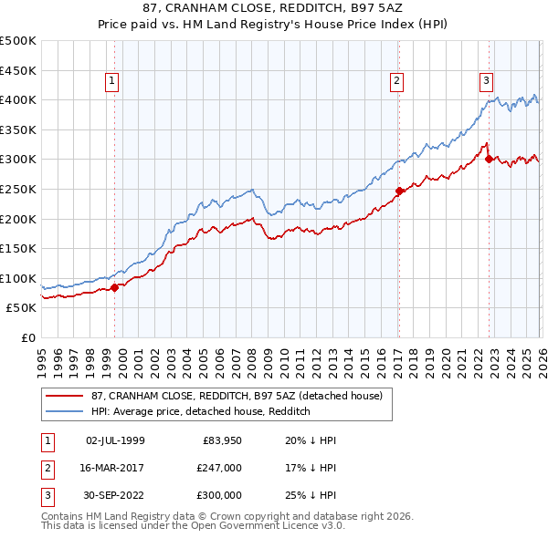 87, CRANHAM CLOSE, REDDITCH, B97 5AZ: Price paid vs HM Land Registry's House Price Index