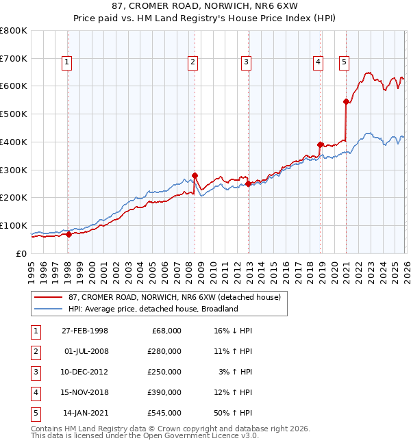 87, CROMER ROAD, NORWICH, NR6 6XW: Price paid vs HM Land Registry's House Price Index