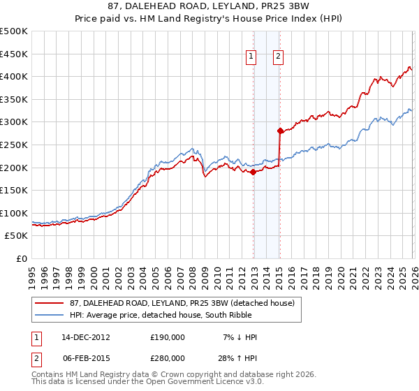 87, DALEHEAD ROAD, LEYLAND, PR25 3BW: Price paid vs HM Land Registry's House Price Index