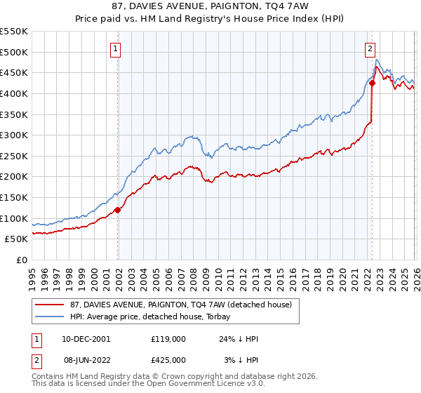 87, DAVIES AVENUE, PAIGNTON, TQ4 7AW: Price paid vs HM Land Registry's House Price Index