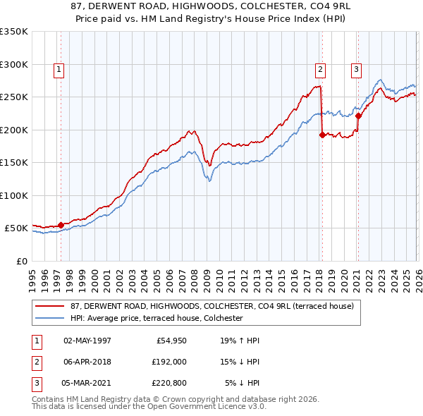 87, DERWENT ROAD, HIGHWOODS, COLCHESTER, CO4 9RL: Price paid vs HM Land Registry's House Price Index
