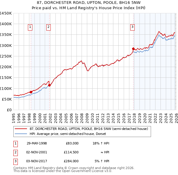 87, DORCHESTER ROAD, UPTON, POOLE, BH16 5NW: Price paid vs HM Land Registry's House Price Index