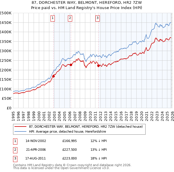 87, DORCHESTER WAY, BELMONT, HEREFORD, HR2 7ZW: Price paid vs HM Land Registry's House Price Index