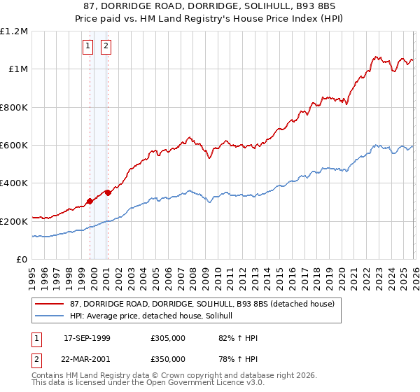 87, DORRIDGE ROAD, DORRIDGE, SOLIHULL, B93 8BS: Price paid vs HM Land Registry's House Price Index