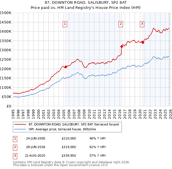 87, DOWNTON ROAD, SALISBURY, SP2 8AT: Price paid vs HM Land Registry's House Price Index