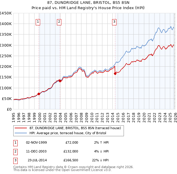 87, DUNDRIDGE LANE, BRISTOL, BS5 8SN: Price paid vs HM Land Registry's House Price Index